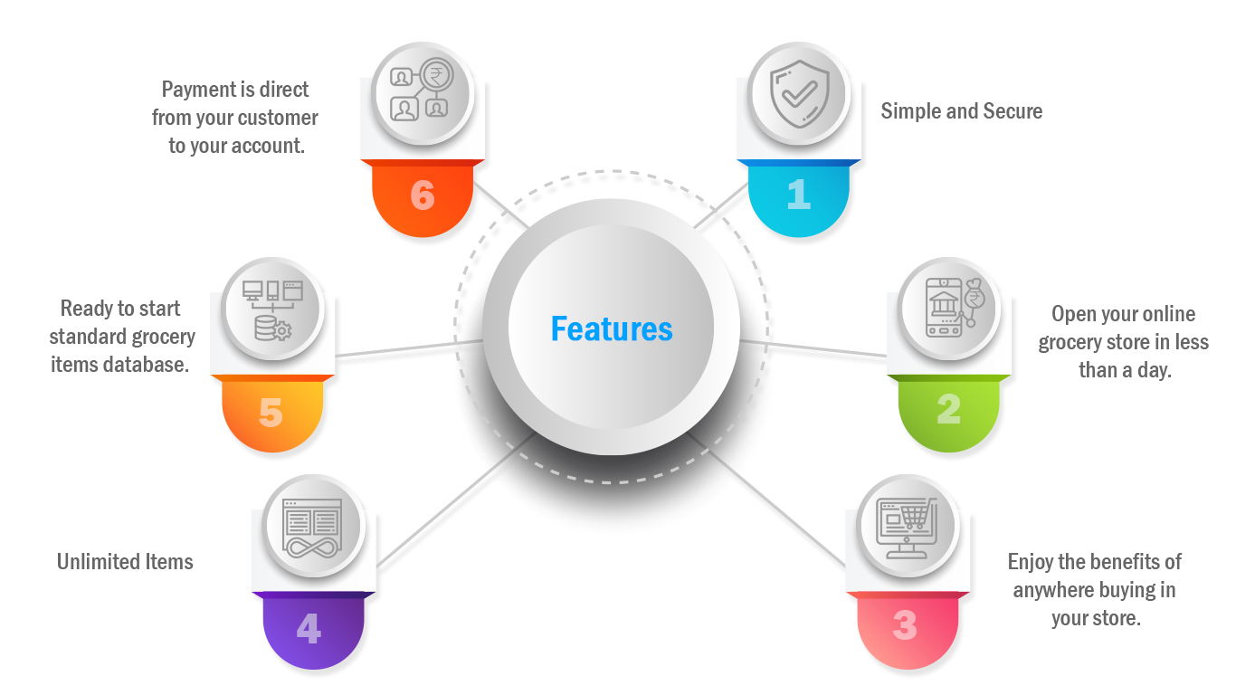 Grocery ecommerce platform